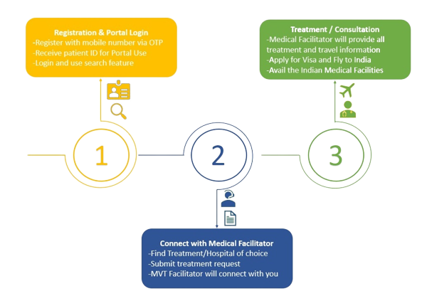 Medical Journey Icon